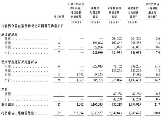中国排名第74位的房地产开发商大唐地产递表港交