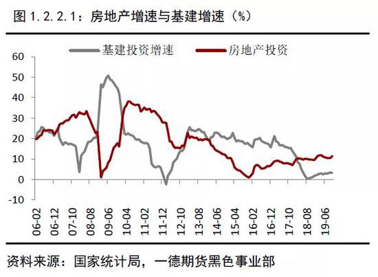 2019年终端需求&成材供应梳理 2020年内需评估