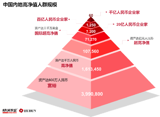 中国千万元以上资产家庭 都分布在哪些城市？
