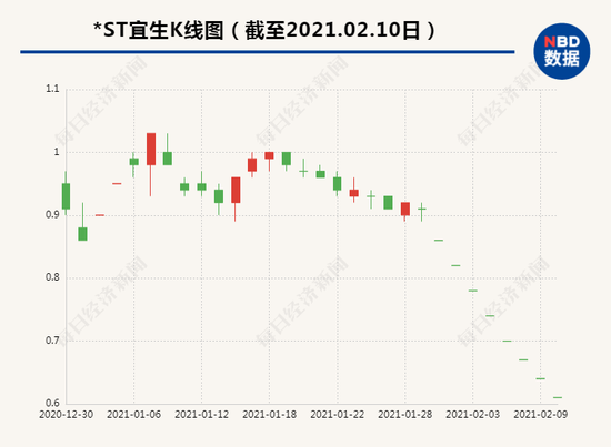 曾经的“妖股”*ST宜生节后或退市 有人哭了：全仓卖乌龙成全仓买