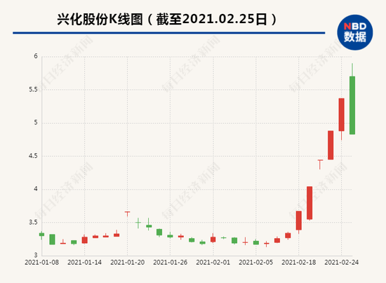 兴化股份尾盘闪崩跌停 2.6万股东被炸懵了