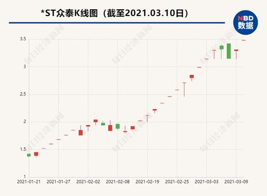 *ST众泰成牛年涨停王：37天27个涨停板涨幅超205% 业绩却巨亏60亿