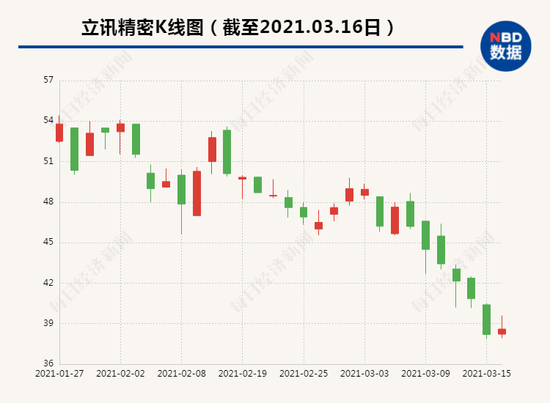 立讯精密2个月暴跌近40%:1700亿市值蒸发 超12万抄底股东懵了