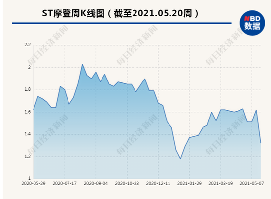 “实探ST摩登失控子公司：曾有百余人办公 如今大门紧锁近一个月