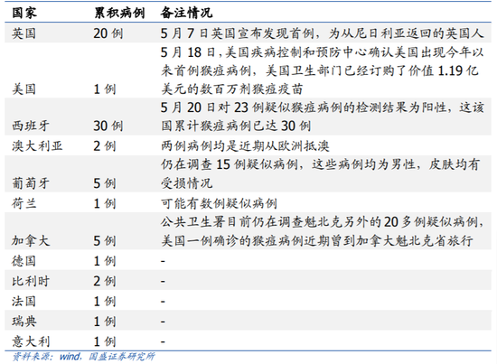 国盛证券：关于猴痘 现在我们知道的有哪些？