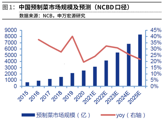 万亿预制菜：B端或存千亿渗透空间 重点关注三类机会