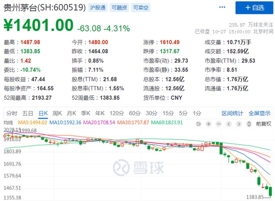 14万股民今夜无眠！茅台一度跌破1400元，白酒不香了