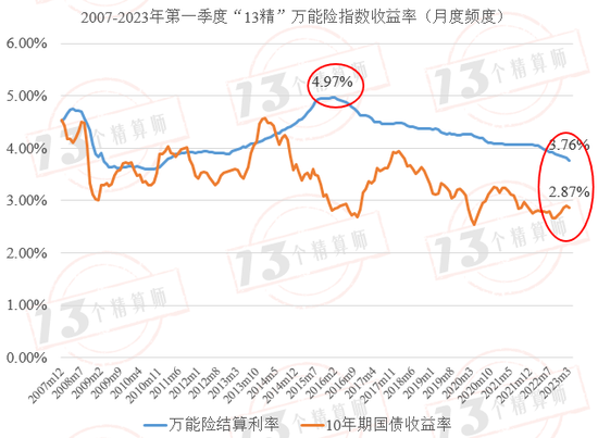 2023年第一季度1857款万能险产品结算利率盘点:仅有6款万能险产品结算