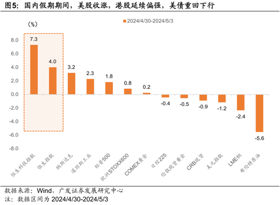 广发宏观陈礼清|4月以来的宏观交易主线：大类资产配置月度展望