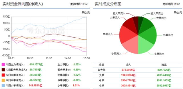 市场再现震荡调整 软件开发获28亿主力资金青睐！