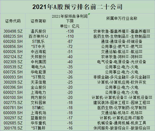 “业绩爆雷再现，超200家预亏，温氏股份暂为“预亏王”