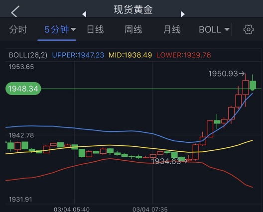  （美元指数5分钟图 来源：FX168）