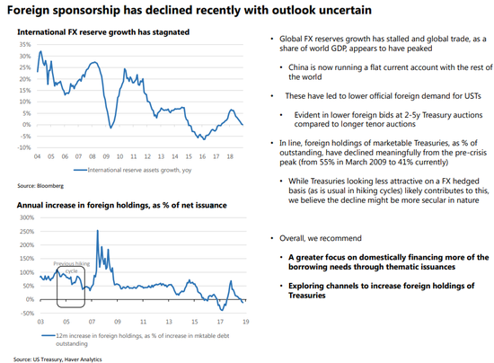 （美元在国际外汇储备中份额下降，图片来源：美国财政部）