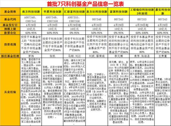 首批科创基金怎么买?选哪只?关键信息10问10
