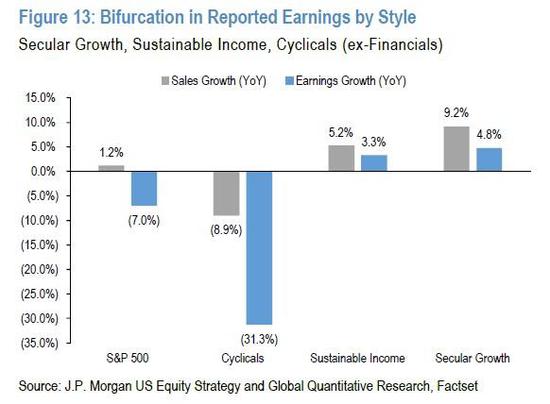 不同类型股票的盈利分歧