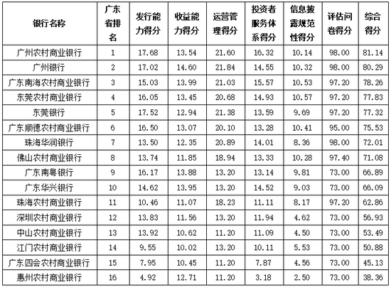 资料来源：普益标准