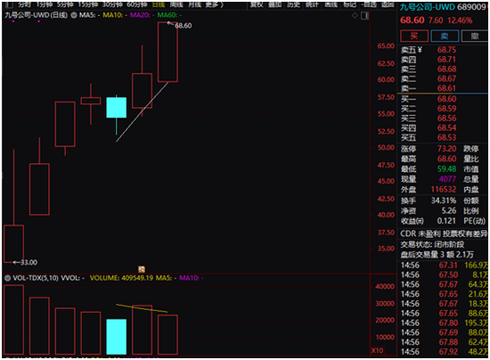 7天暴涨262%、首只CDR表现亮了 下一只CDR也在路上了？