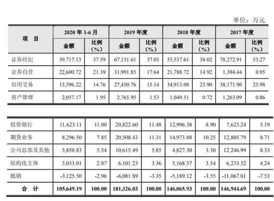 年末又一券商闯关上市：财达证券过会 将成第41家上市券商