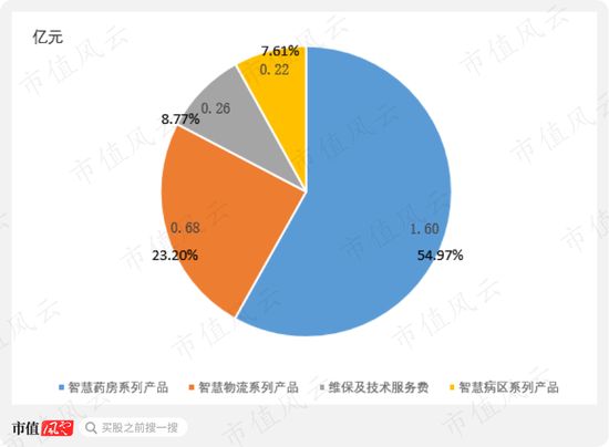 智慧药房行业市场红利可见 谁主沉浮？
