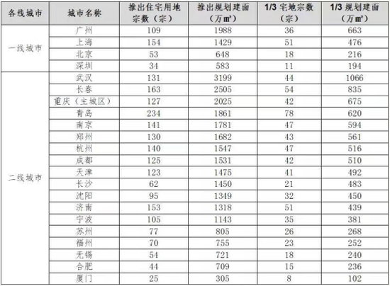 数据来源：中指研究院