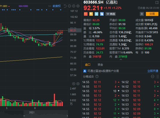 “百亿机器人概念巨头亿嘉和遭违规减持 机构股东