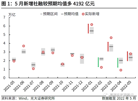 “高瑞东：融资边际回暖，政策仍需护航