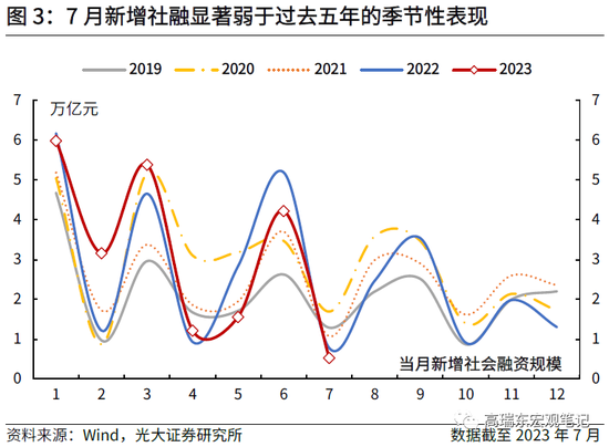 高瑞东 杨康:如何理解疲弱的信贷数据?