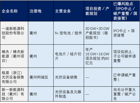 衢州“暴雷”光伏企业不完全统计；赶碳号根据公开信息制表
