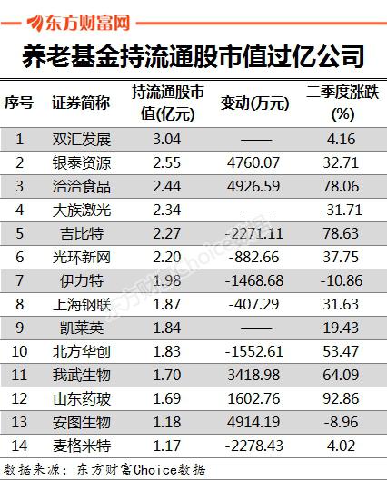 <strong>养老金持11股流通股比增加</strong>