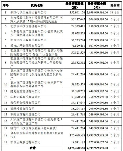 国资、险资、券商、公私募齐追捧！中国化学100亿元定增落地