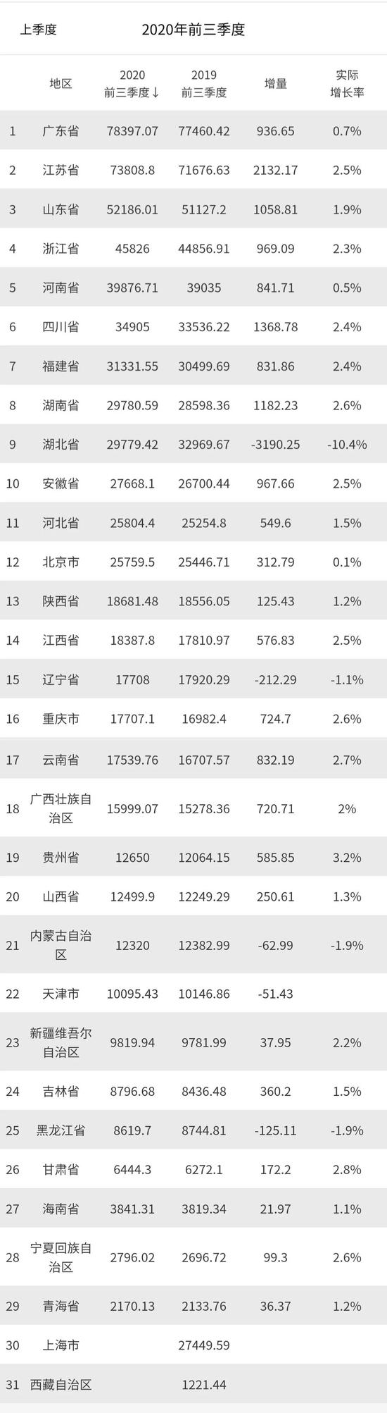 各大省份最新GDP：粤苏差距缩小 黑龙江等4省市仍负增长