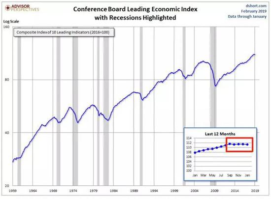 这本身并不令人担忧。但加上宏观经济放缓的其他迹象，这是一个问题。