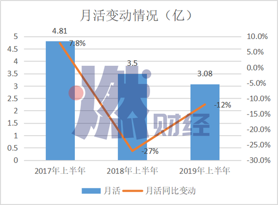 　美图秀秀、美拍、美颜相机总体月活用户数变动制图 / 燃财经