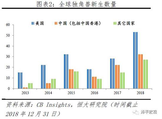 2019中国独角兽报告：中美及高新科技企业比重加