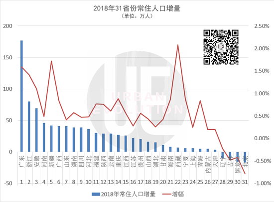 数据来源:国家统计局、地方统计局 清理制图:城市进化论