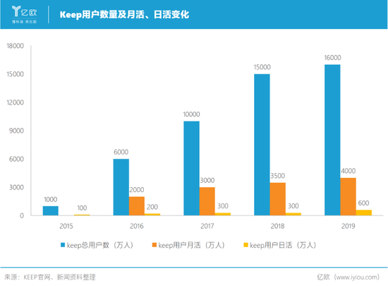 Keep用户增长情况