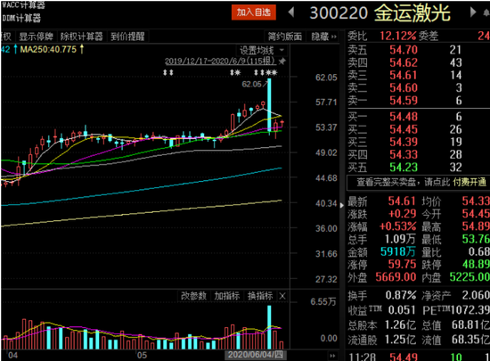 千倍市盈靠热点 炒作顶峰买盲盒金运激光遭遇见光死 新浪财经 新浪网