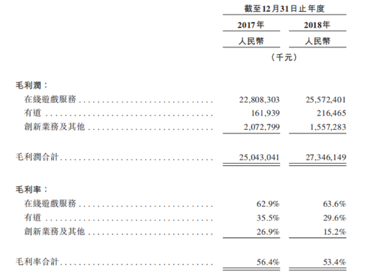 网易2017年及2018年各业务毛利率 数据来源:公司招股书