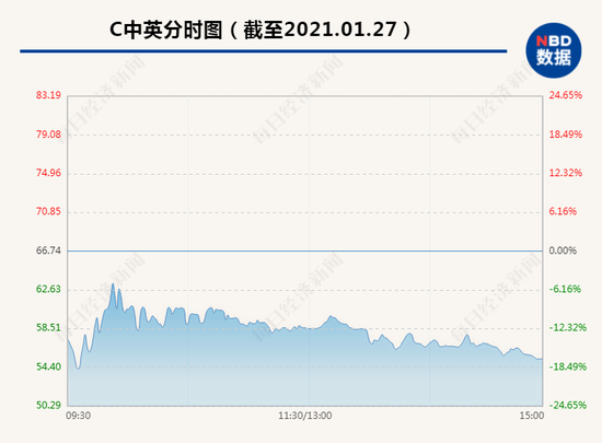 什么情况？昨天上市首日中一签赚2万 今天C中英距高点暴跌33%