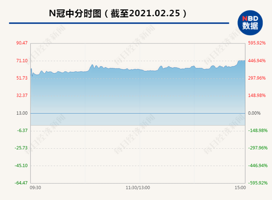 2.94万股东的狂欢：N冠中疯涨451.46% 中一签赚3万