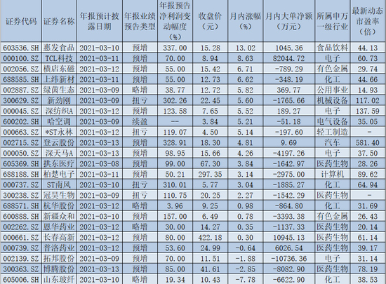 “58家公司下周披露年报近七成预喜 逾10亿元大单买入7只绩优股