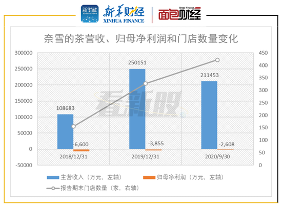 “奈雪的茶拟赴港上市：业绩亏损 新店“奈雪PRO”将是扩张主力