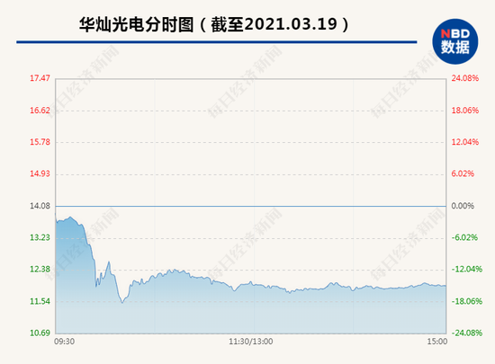 突发闪崩：150亿LED芯片龙头华灿光电40分钟暴跌近19%