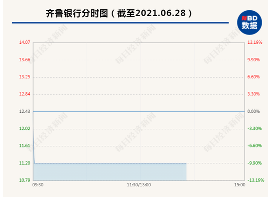 连续涨停后突发闪崩 齐鲁银行开盘2分钟被砸跌停怎么回事 新浪财经 新浪网