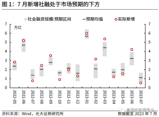 高瑞东 杨康:如何理解疲弱的信贷数据?