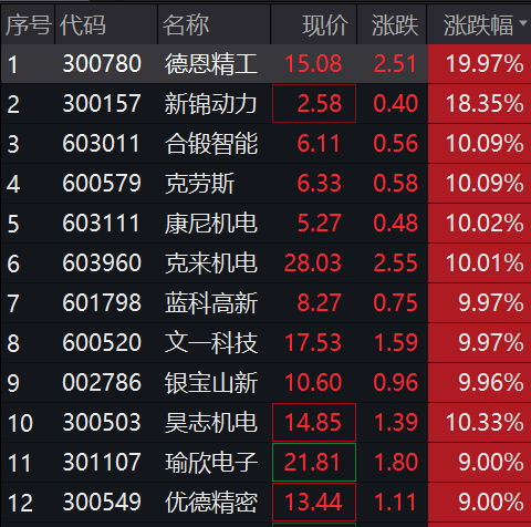 拉升翻红！ST板块再遭爆炒，汽车股震荡走高！新质生产力火热