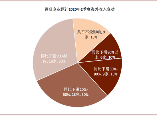 中金：全球疫情蔓延 75%国内企业海外订单减少
