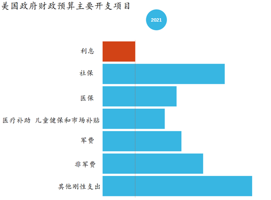 自2020年初以来,美国国会已承诺投入近6万亿美元抗击疫情,缓解对经济