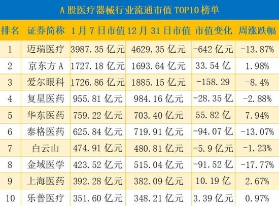 市值TOP10大洗牌 迈瑞医疗周跌近14％市值蒸发642亿元