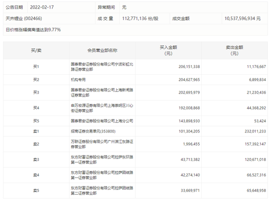 “碳酸锂价格持续飙升，千亿锂盐龙头强势涨停，游资机构联手抢筹